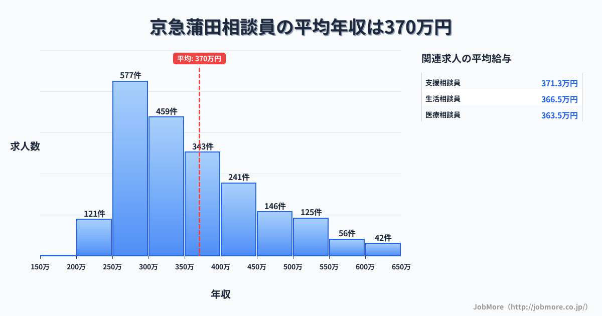 東京都大田区京急蒲田駅周辺の相談員の平均年収は370万円です。中央値は337万円、最頻値は250万円〜300万円です。