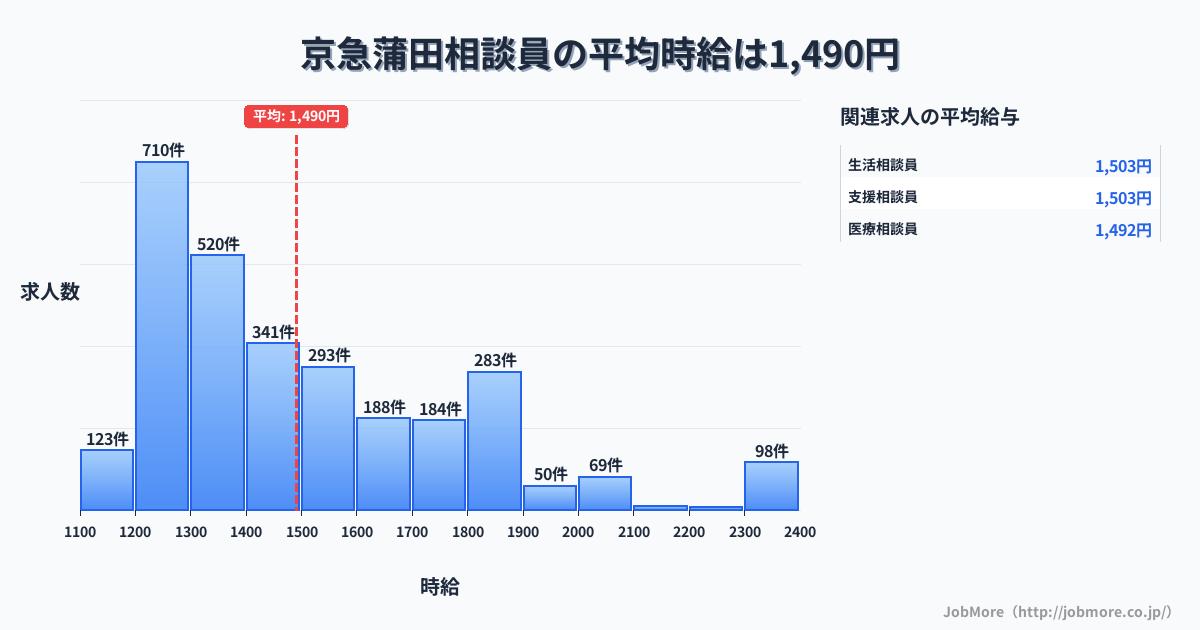 東京都大田区京急蒲田駅周辺の相談員の平均時給は1,490円です。中央値は1,404円、最頻値は1,200円〜1,300円です。