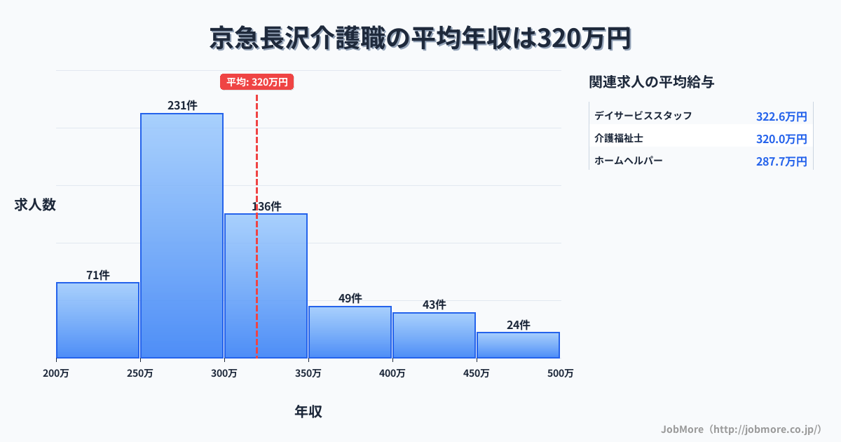 神奈川県横須賀市京急長沢駅周辺の介護職の平均年収は321万円です。中央値は295万円、最頻値は250万円〜300万円です。
