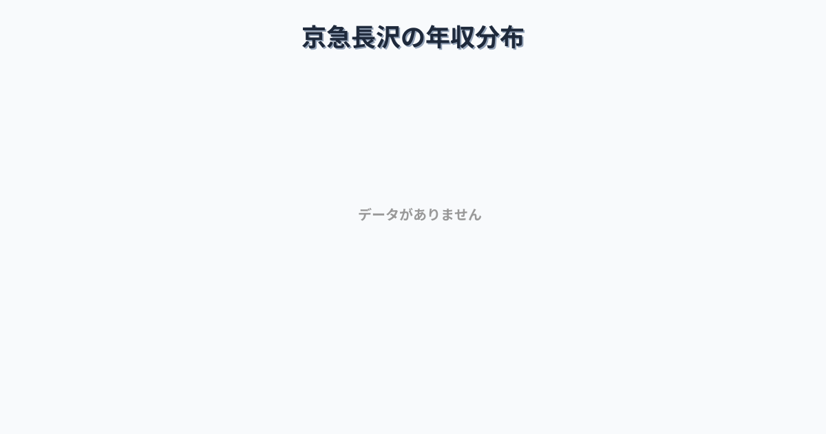 神奈川県横須賀市京急長沢駅周辺の平均年収は401万円です。中央値は360万円、最頻値は300万円〜350万円です。