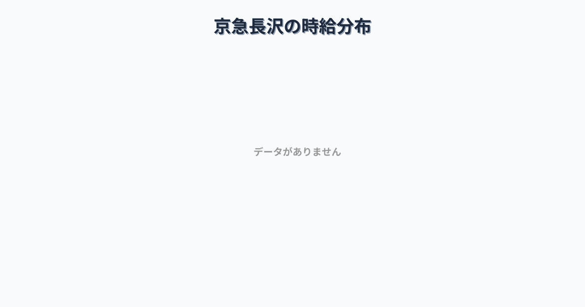 神奈川県横須賀市京急長沢駅周辺の平均時給は1,625円です。中央値は1,501円、最頻値は1,200円〜1,300円です。