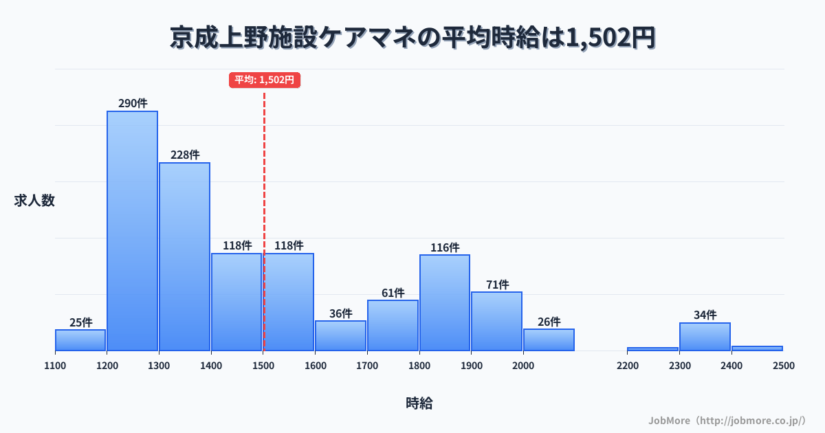 東京都台東区京成上野駅周辺の施設ケアマネの平均時給は1,503円です。中央値は1,397円、最頻値は1,200円〜1,300円です。