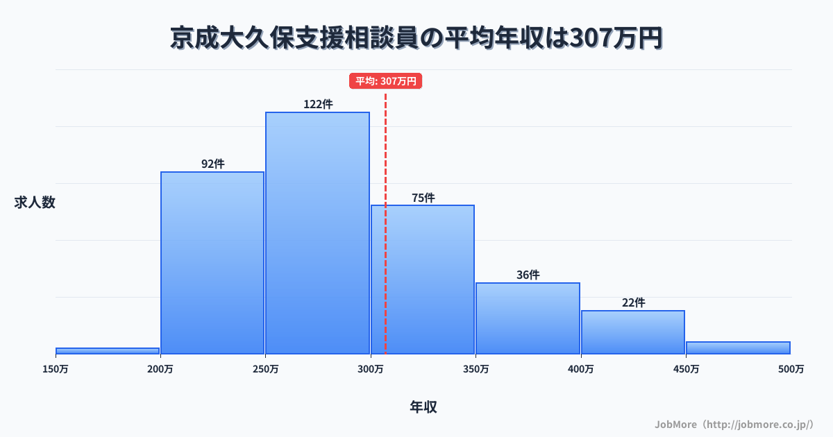 千葉県習志野市京成大久保駅周辺の支援相談員の平均年収は307万円です。中央値は283万円、最頻値は250万円〜300万円です。