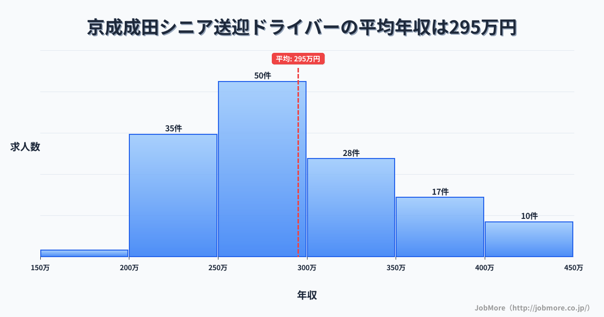 千葉県成田市京成成田駅周辺のシニア送迎ドライバーの平均年収は295万円です。中央値は281万円、最頻値は250万円〜300万円です。