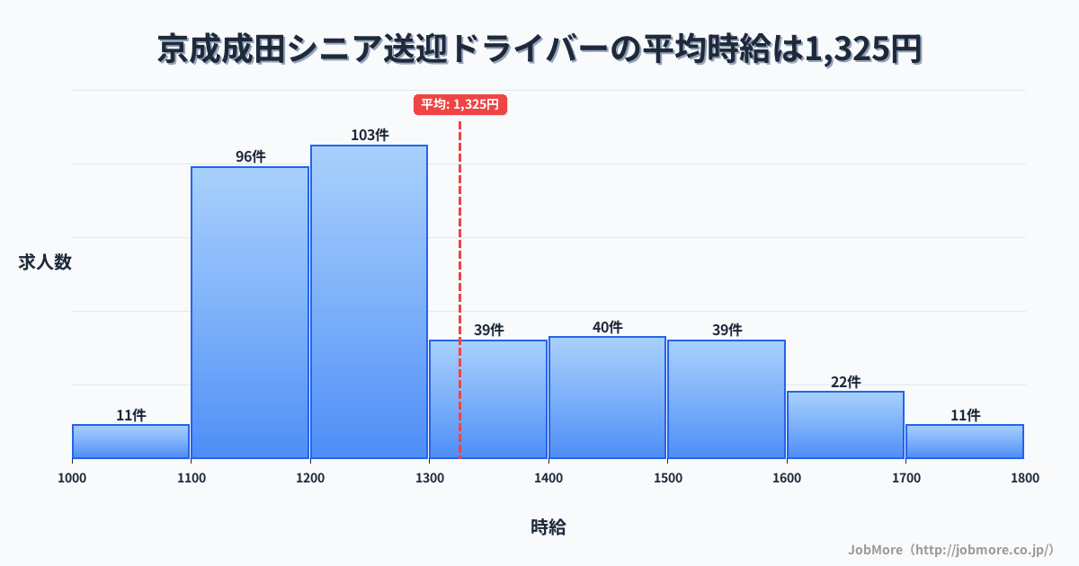千葉県成田市京成成田駅周辺のシニア送迎ドライバーの平均時給は1,325円です。中央値は1,284円、最頻値は1,200円〜1,300円です。