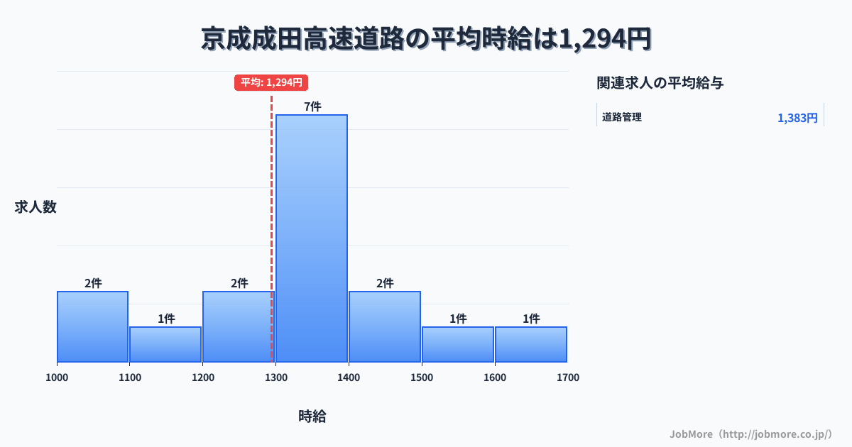 千葉県成田市京成成田駅周辺の高速道路の平均時給は1,294円です。中央値は1,300円、最頻値は1,300円〜1,400円です。