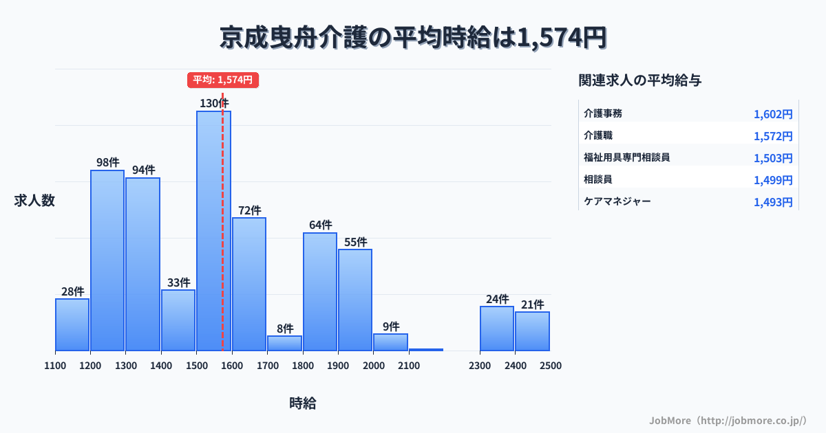 東京都墨田区京成曳舟駅周辺の介護の平均時給は1,574円です。中央値は1,550円、最頻値は1,500円〜1,600円です。