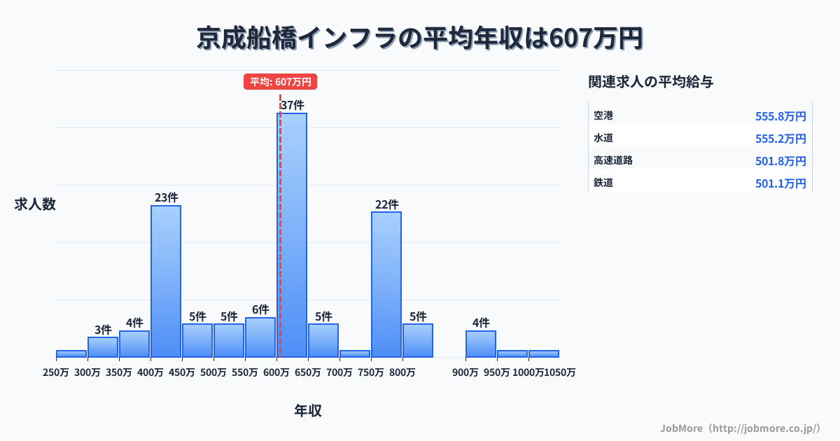 千葉県船橋市京成船橋駅周辺のインフラの平均年収は606万円です。中央値は600万円、最頻値は600万円〜650万円です。