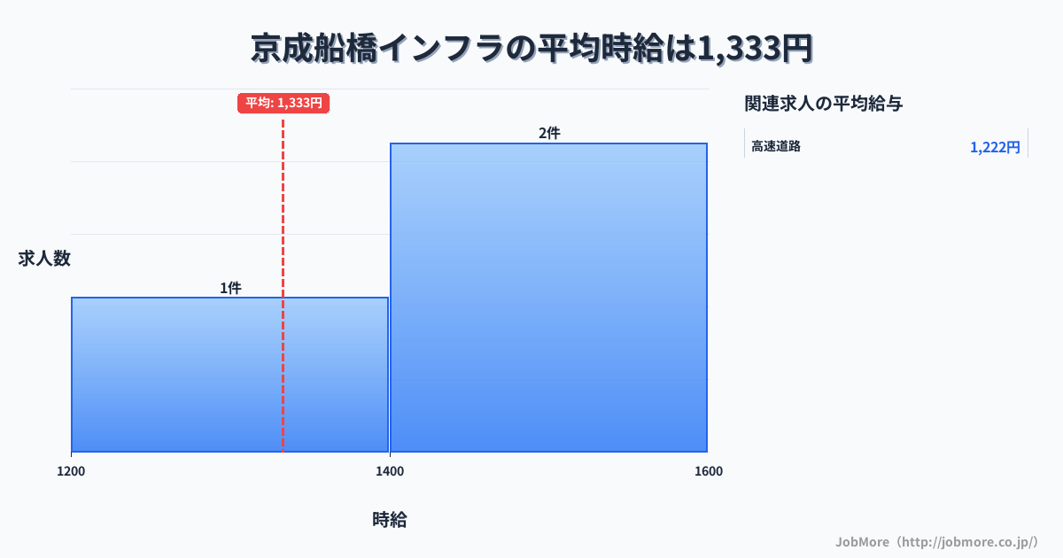 千葉県船橋市京成船橋駅周辺のインフラの平均時給は1,433円です。中央値は1,400円、最頻値は1,400円〜1,500円です。