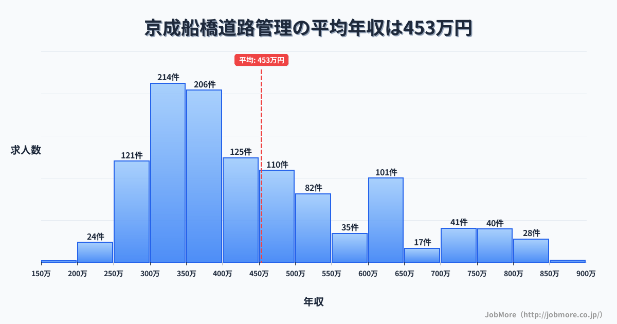 千葉県船橋市京成船橋駅周辺の道路管理の平均年収は453万円です。中央値は408万円、最頻値は300万円〜350万円です。