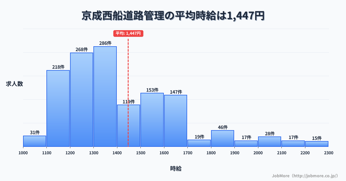 千葉県船橋市京成西船駅周辺の道路管理の平均時給は1,590円です。中央値は1,500円、最頻値は1,500円〜1,600円です。