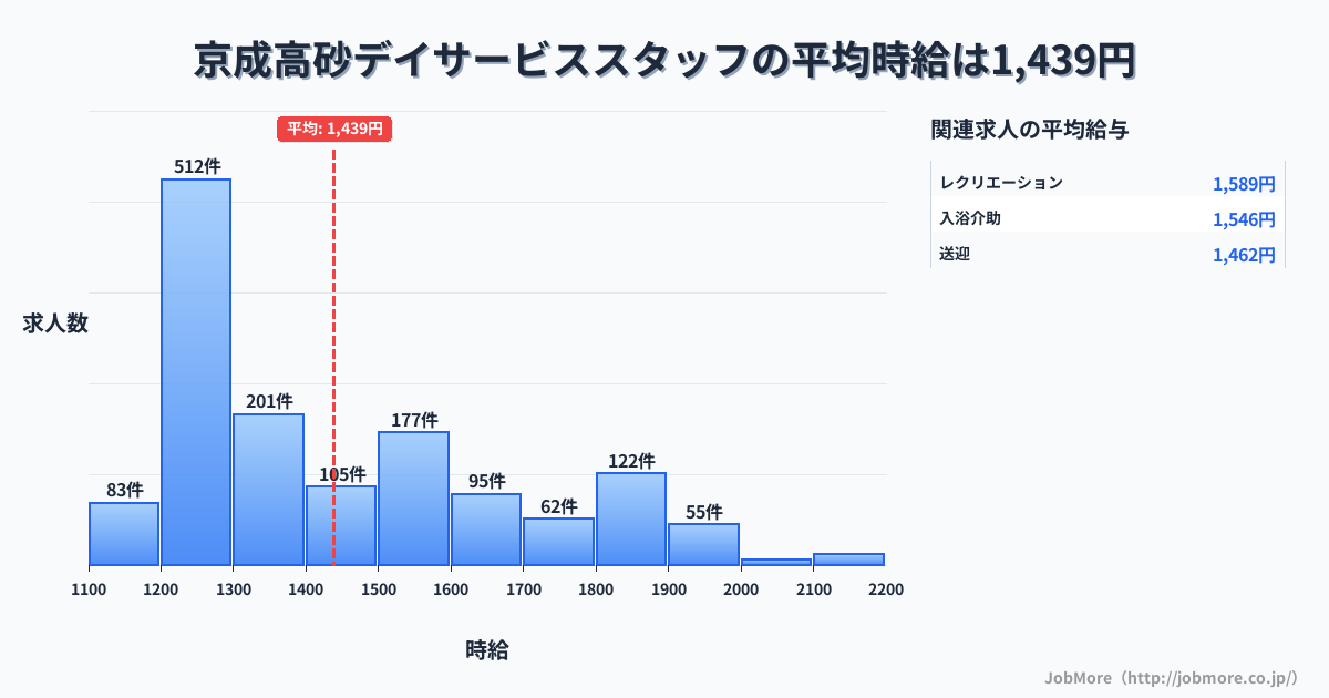 東京都葛飾区京成高砂駅周辺のデイサービススタッフの平均時給は1,439円です。中央値は1,341円、最頻値は1,200円〜1,300円です。