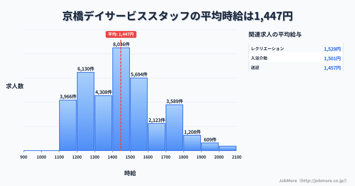 東京都中央区京橋駅周辺のデイサービススタッフの平均時給は1,447円です。中央値は1,400円、最頻値は1,400円〜1,500円です。