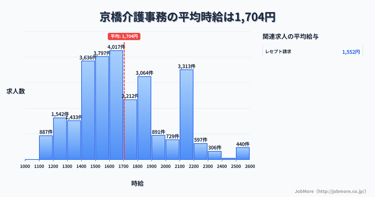 東京都中央区京橋駅周辺の介護事務の平均時給は1,704円です。中央値は1,642円、最頻値は1,600円〜1,700円です。