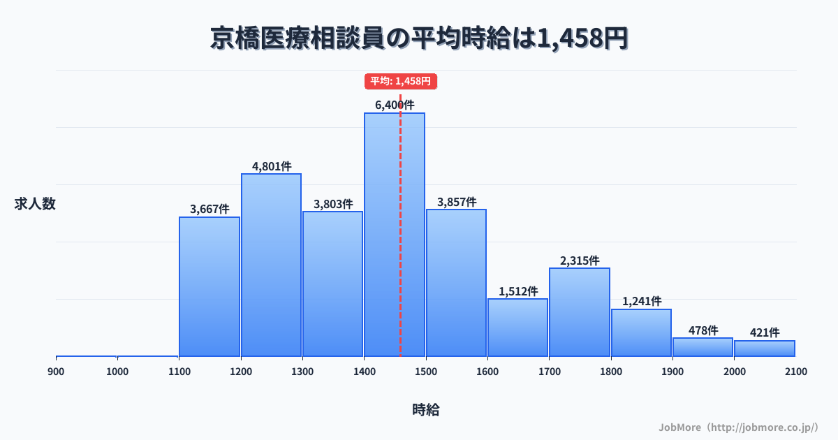 東京都中央区京橋駅周辺の医療相談員の平均時給は1,458円です。中央値は1,400円、最頻値は1,400円〜1,500円です。