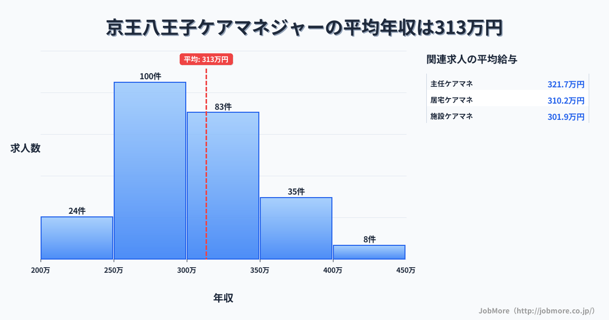 東京都八王子市京王八王子駅周辺のケアマネジャーの平均年収は314万円です。中央値は303万円、最頻値は250万円〜300万円です。