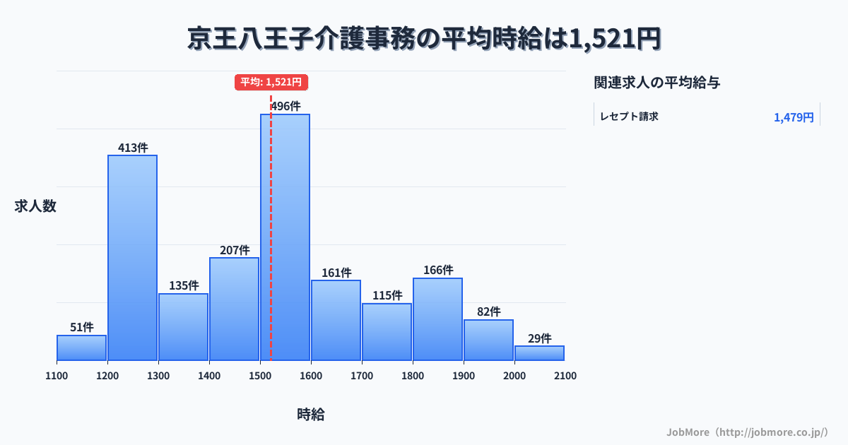 東京都八王子市京王八王子駅周辺の介護事務の平均時給は1,520円です。中央値は1,500円、最頻値は1,500円〜1,600円です。