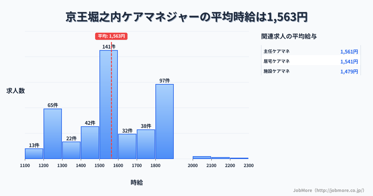 東京都八王子市京王堀之内駅周辺のケアマネジャーの平均時給は1,571円です。中央値は1,500円、最頻値は1,500円〜1,600円です。