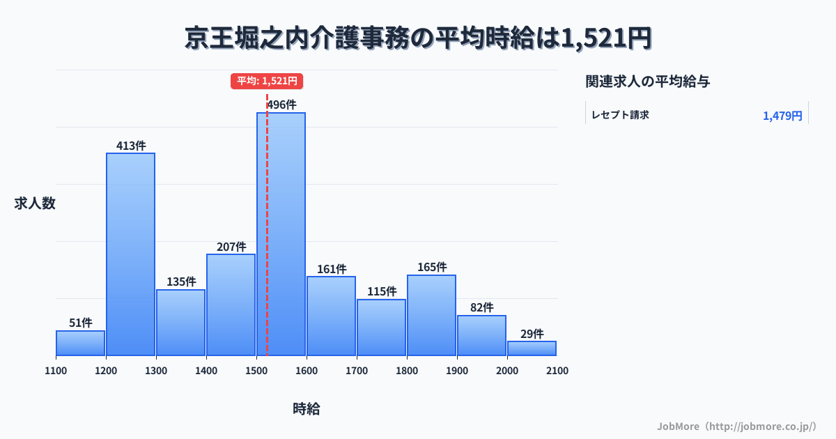 東京都八王子市京王堀之内駅周辺の介護事務の平均時給は1,520円です。中央値は1,500円、最頻値は1,500円〜1,600円です。