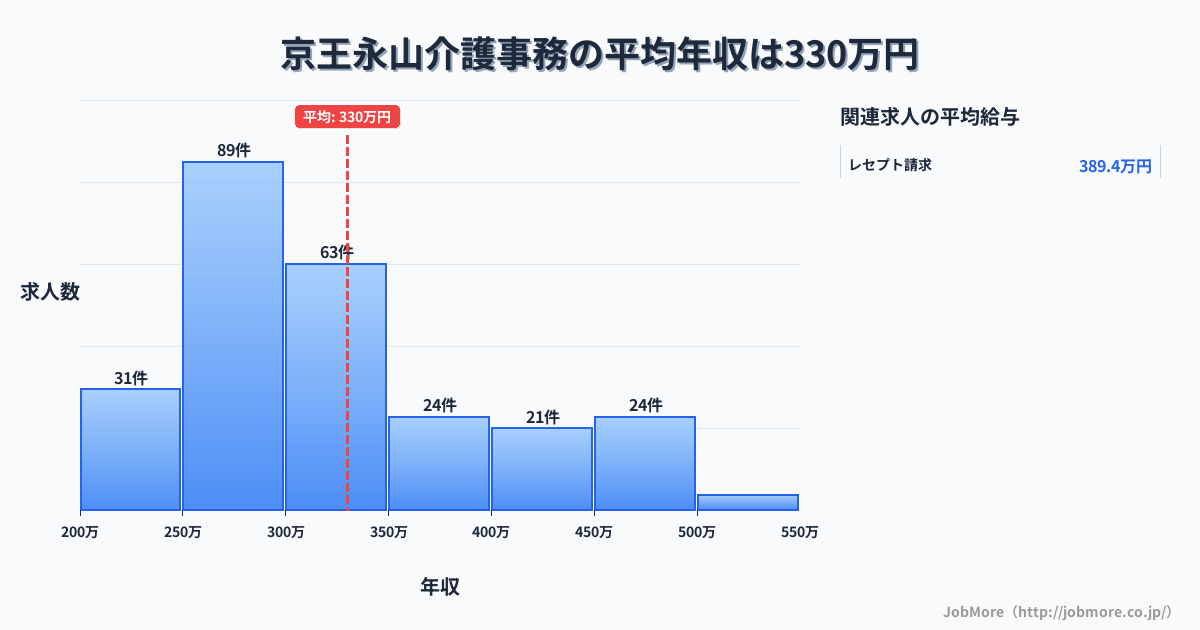 東京都多摩市京王永山駅周辺の介護事務の平均年収は403万円です。中央値は357万円、最頻値は300万円〜350万円です。