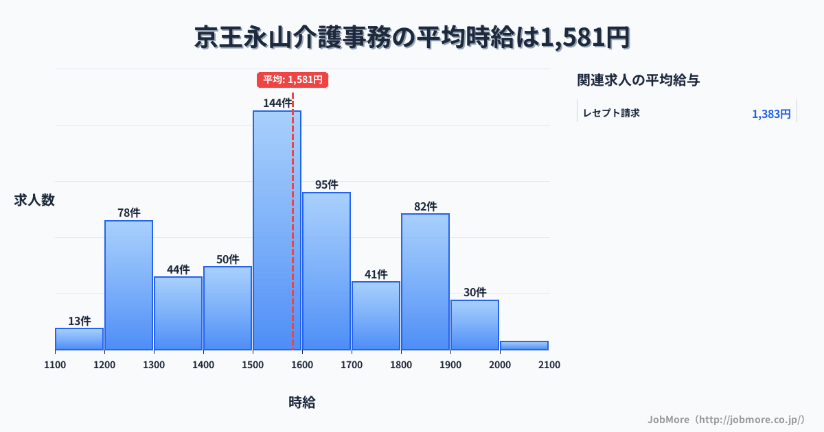 東京都多摩市京王永山駅周辺の介護事務の平均時給は1,736円です。中央値は1,618円、最頻値は1,500円〜1,600円です。