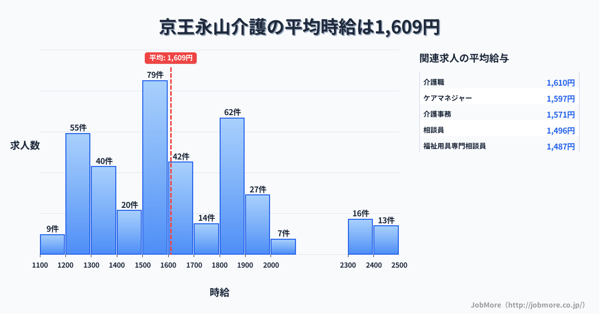 東京都多摩市京王永山駅周辺の介護の平均時給は1,609円です。中央値は1,550円、最頻値は1,500円〜1,600円です。