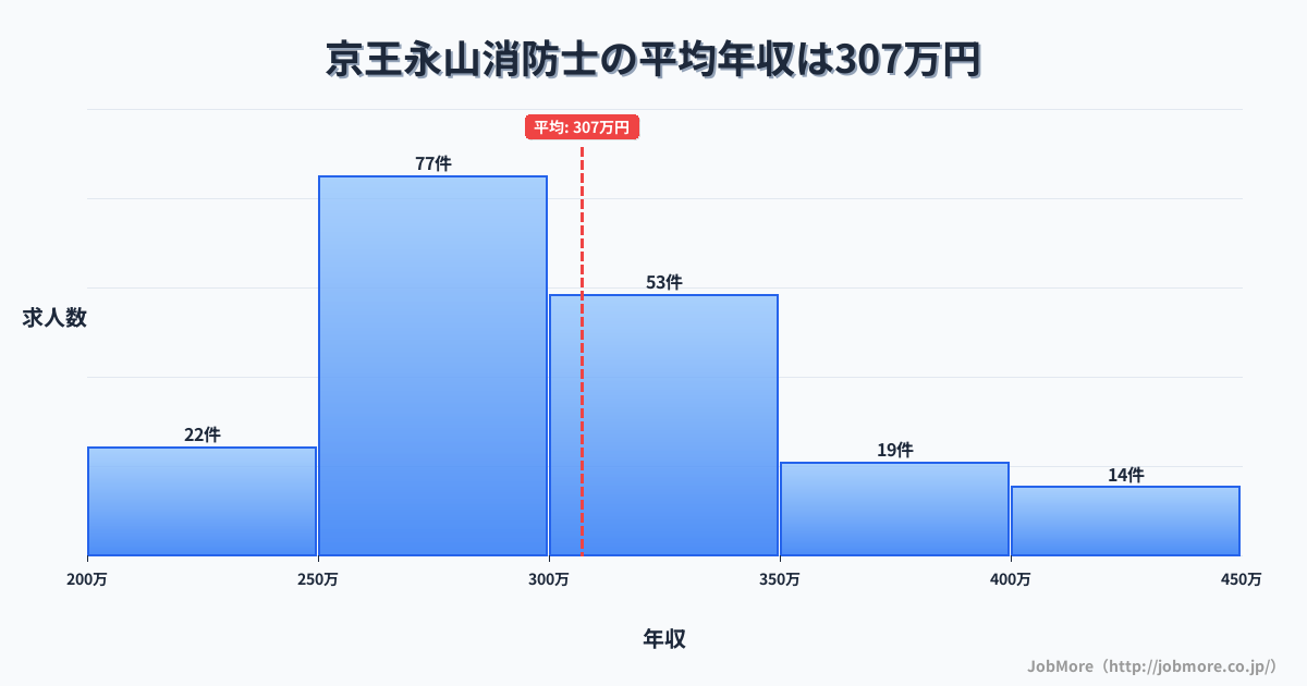 東京都多摩市京王永山駅周辺の消防士の平均年収は307万円です。中央値は296万円、最頻値は250万円〜300万円です。