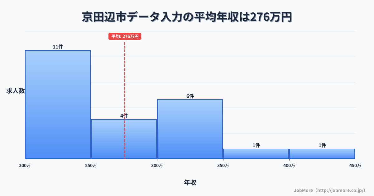 京都府 京田辺市内のデータ入力の平均年収は275万円です。中央値は258万円、最頻値は200万円〜250万円です。