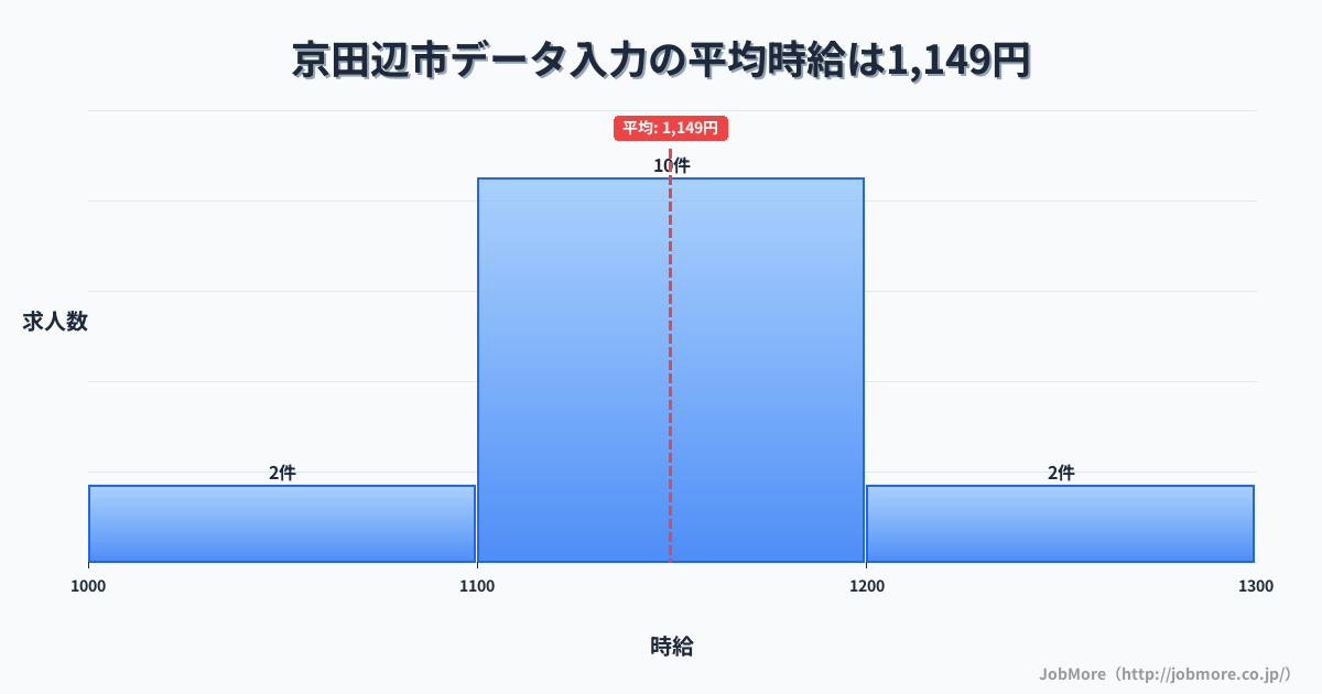 京都府 京田辺市内のデータ入力の平均時給は1,149円です。中央値は1,150円、最頻値は1,100円〜1,200円です。