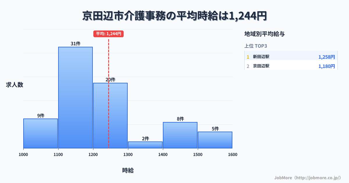 京都府 京田辺市内の介護事務の平均時給は1,362円です。中央値は1,228円、最頻値は1,200円〜1,300円です。