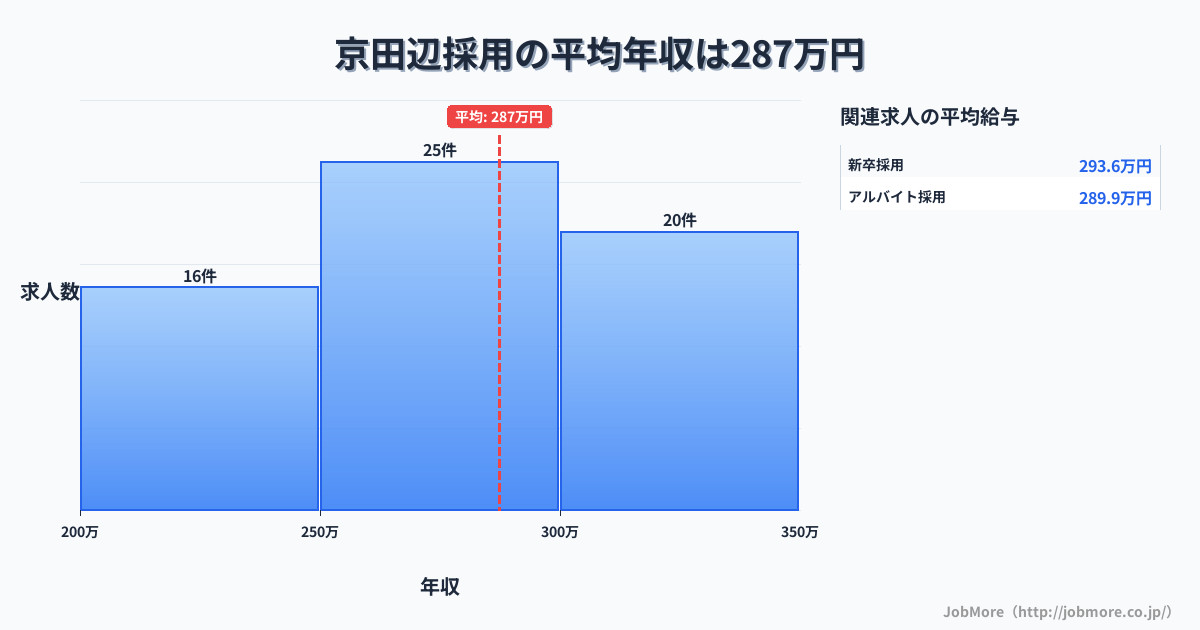 京都府京田辺市京田辺駅周辺の採用の平均年収は287万円です。中央値は274万円、最頻値は250万円〜300万円です。
