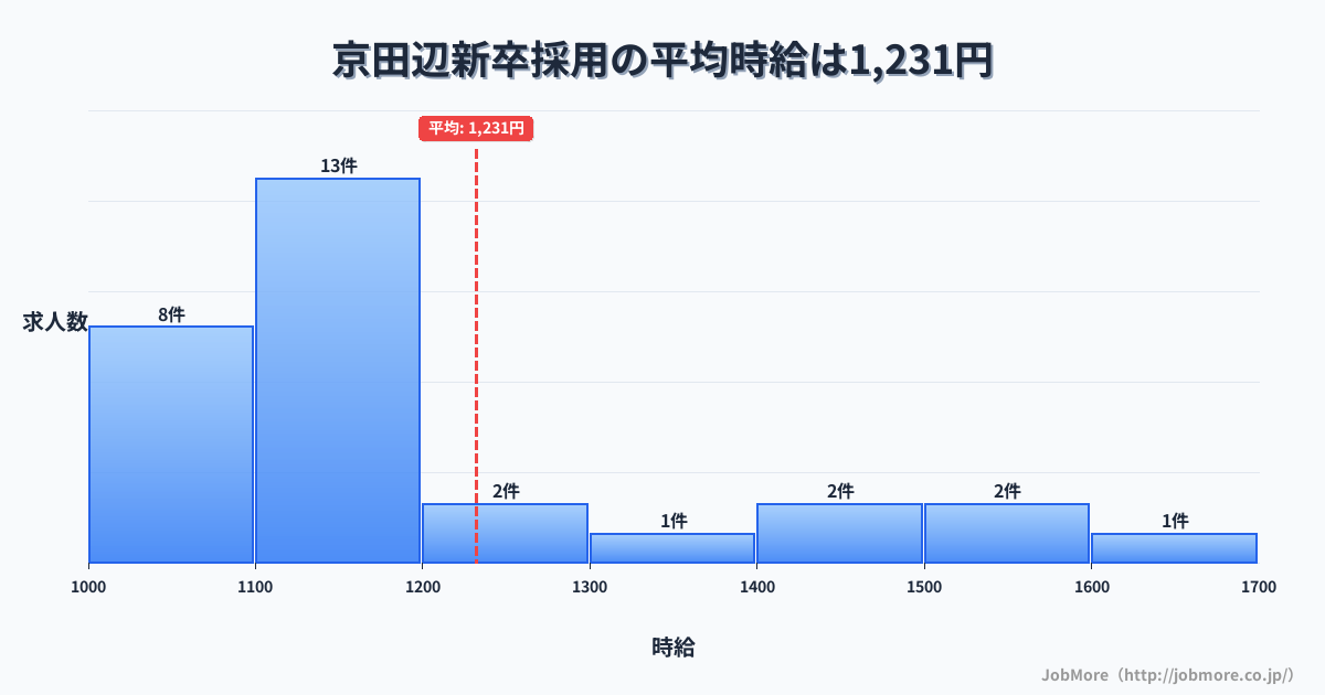 京都府京田辺市京田辺駅周辺の新卒採用の平均時給は1,231円です。中央値は1,122円、最頻値は1,100円〜1,200円です。