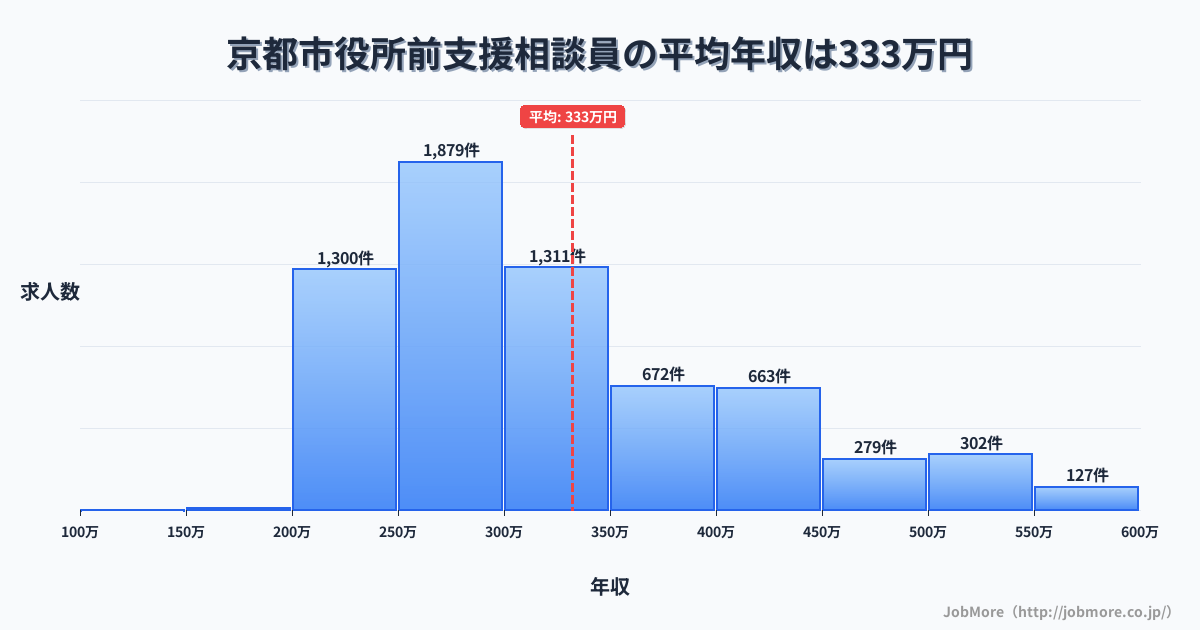 京都府京都市京都市役所前駅周辺の支援相談員の平均年収は332万円です。中央値は300万円、最頻値は250万円〜300万円です。