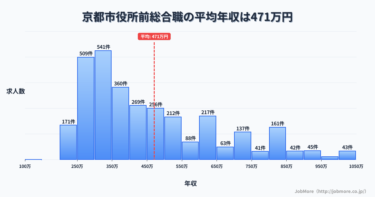 京都府京都市京都市役所前駅周辺の総合職の平均年収は471万円です。中央値は403万円、最頻値は300万円〜350万円です。