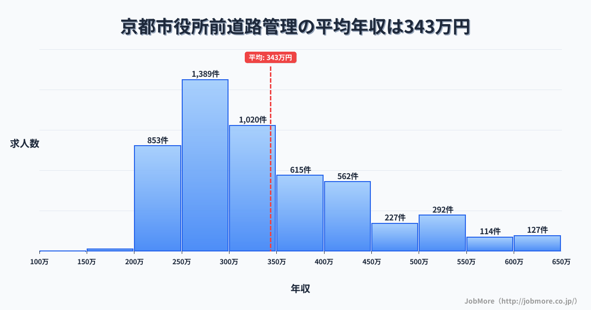 京都府京都市京都市役所前駅周辺の道路管理の平均年収は472万円です。中央値は420万円、最頻値は300万円〜350万円です。