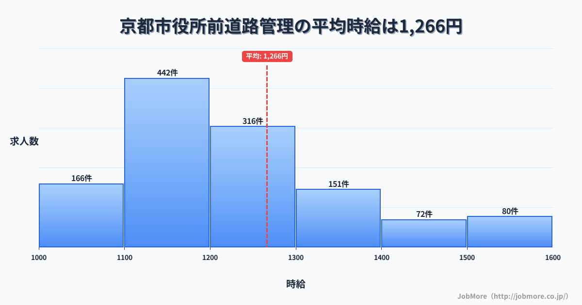 京都府京都市京都市役所前駅周辺の道路管理の平均時給は1,389円です。中央値は1,299円、最頻値は1,100円〜1,200円です。