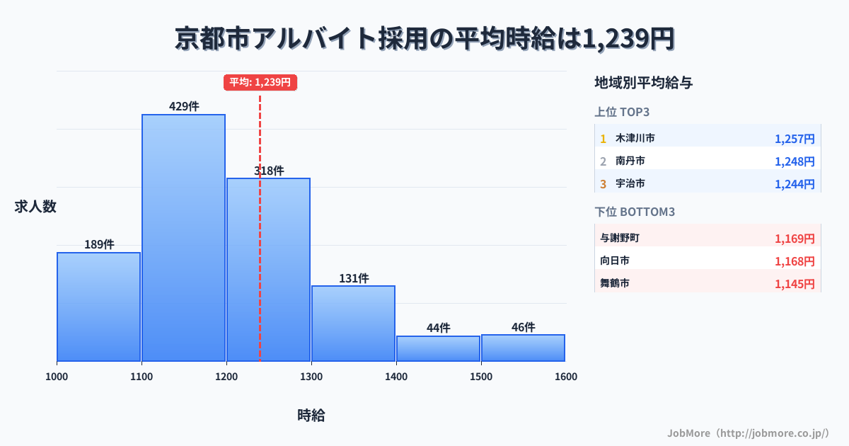 京都府内のアルバイト採用の平均時給は1,239円です。中央値は1,195円、最頻値は1,100円〜1,200円です。