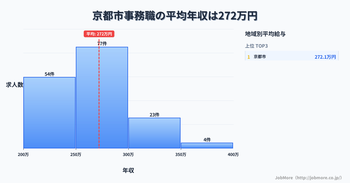 京都府内の事務職の平均年収は272万円です。中央値は264万円、最頻値は250万円〜300万円です。