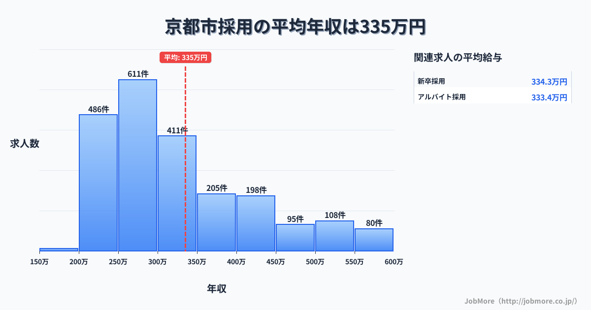 京都府内の採用の平均年収は335万円です。中央値は299万円、最頻値は250万円〜300万円です。