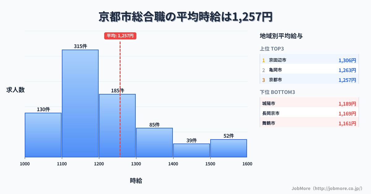 京都府内の総合職の平均時給は1,402円です。中央値は1,292円、最頻値は1,200円〜1,300円です。