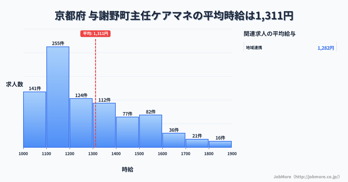 京都府与謝野町内の主任ケアマネの平均時給は1,311円です。中央値は1,211円、最頻値は1,100円〜1,200円です。