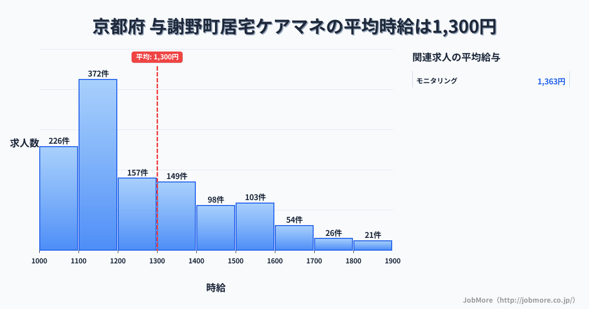 京都府与謝野町内の居宅ケアマネの平均時給は1,300円です。中央値は1,200円、最頻値は1,100円〜1,200円です。