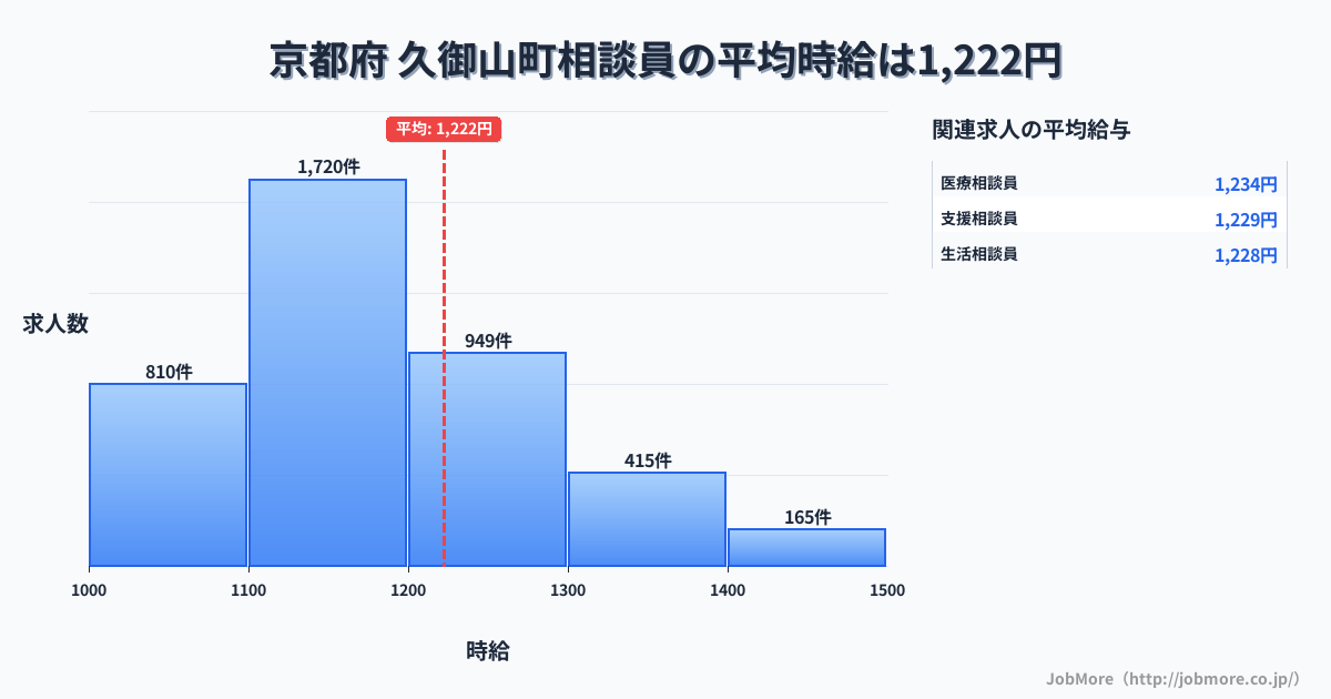 京都府久御山町内の相談員の平均時給は1,223円です。中央値は1,150円、最頻値は1,100円〜1,200円です。