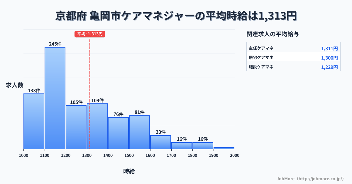 京都府亀岡市内のケアマネジャーの平均時給は1,314円です。中央値は1,216円、最頻値は1,100円〜1,200円です。