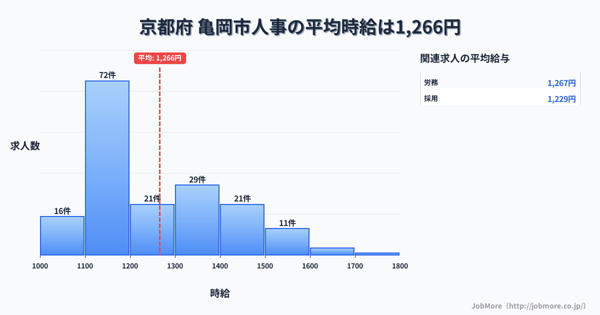京都府亀岡市内の人事の平均時給は1,266円です。中央値は1,196円、最頻値は1,100円〜1,200円です。