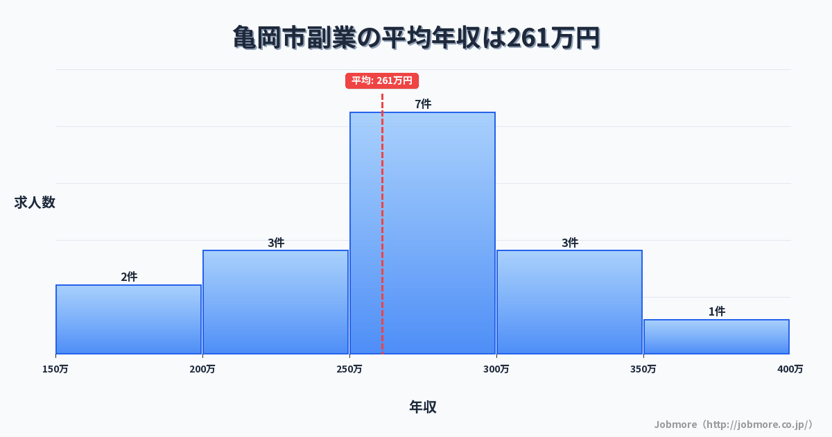 京都府 亀岡市内の副業の平均年収は338万円です。中央値は300万円、最頻値は300万円〜350万円です。