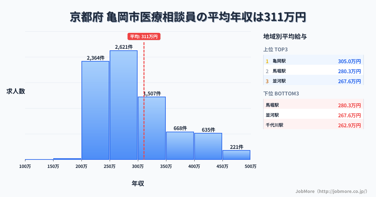 京都府亀岡市内の医療相談員の平均年収は310万円です。中央値は280万円、最頻値は250万円〜300万円です。