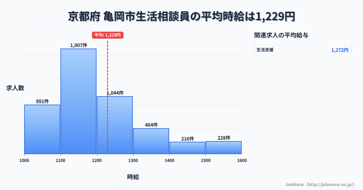 京都府亀岡市内の生活相談員の平均時給は1,230円です。中央値は1,150円、最頻値は1,100円〜1,200円です。