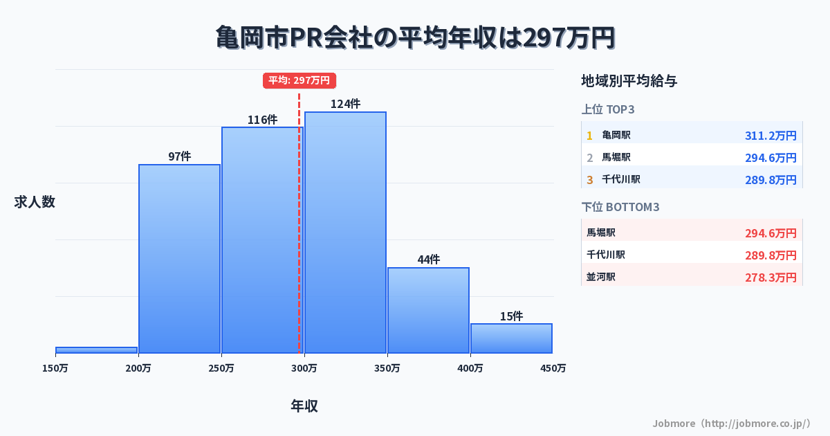 京都府 亀岡市内のPR会社の平均年収は297万円です。中央値は291万円、最頻値は300万円〜350万円です。