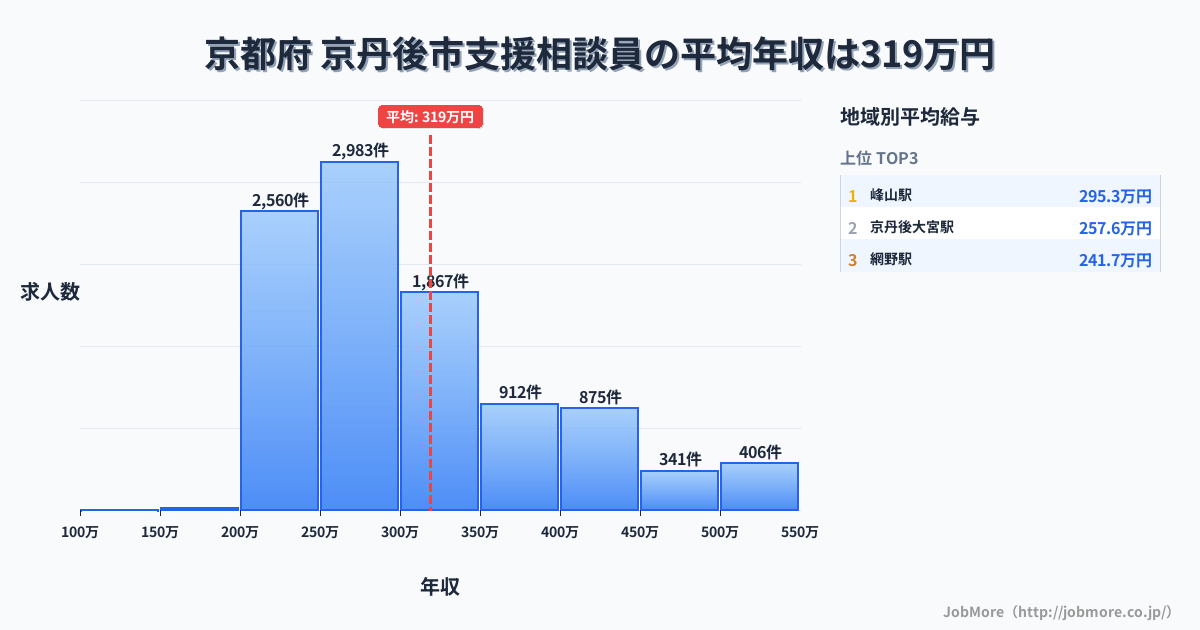 京都府京丹後市内の支援相談員の平均年収は318万円です。中央値は289万円、最頻値は250万円〜300万円です。